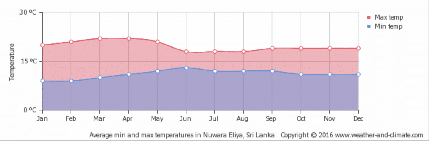 Monthly Temperatures Madulkele