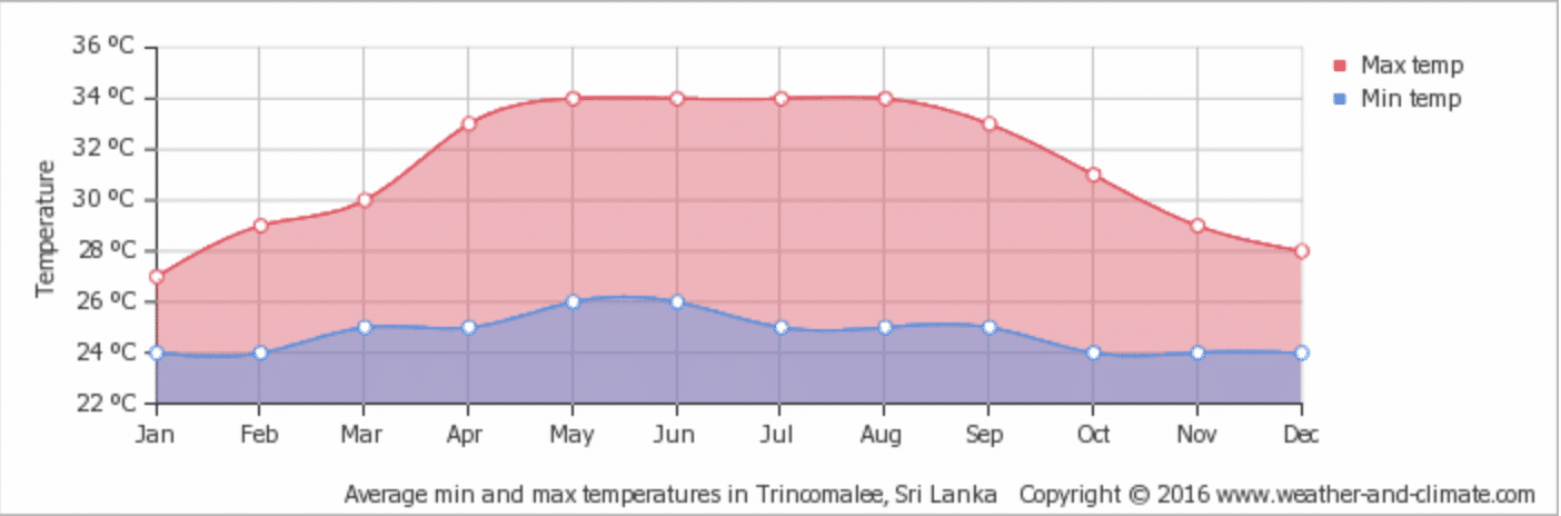 Monthly Temperatures Anuradhapura