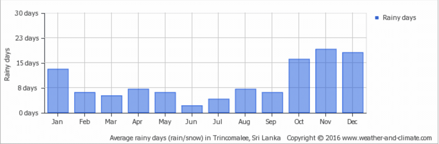 Rainfall Anuradhapura
