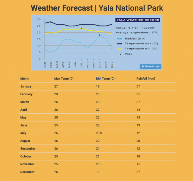 Temperature at Yala