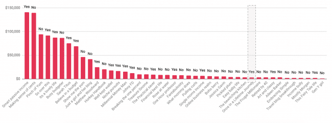 "Ranking of top 42 earning blogs"