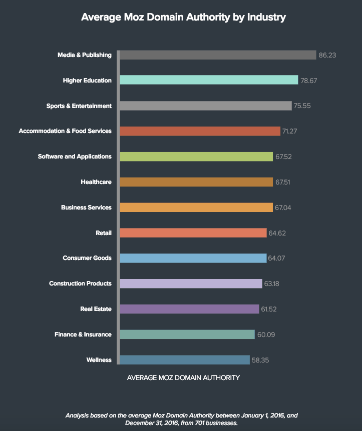 Average domain authority by industry