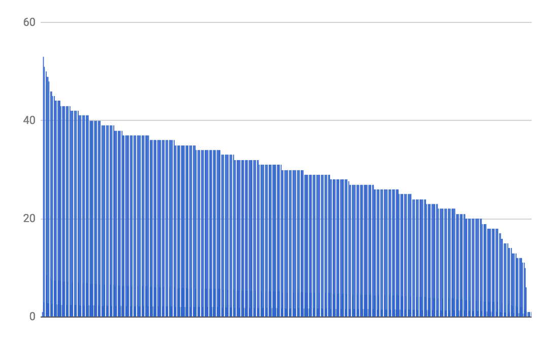 Histogram showing a distribution of DA