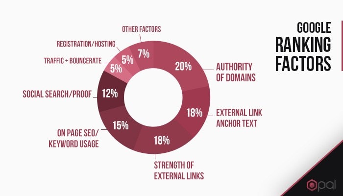 Importance of ranking factors