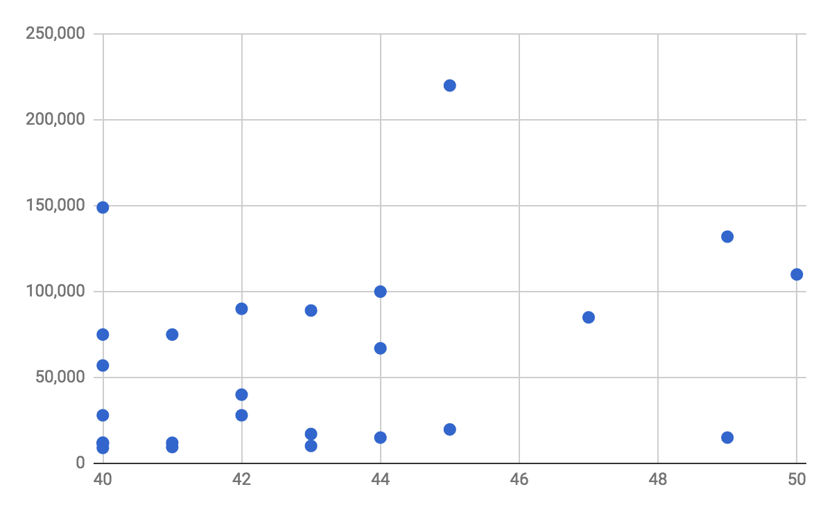 Levels of traffic