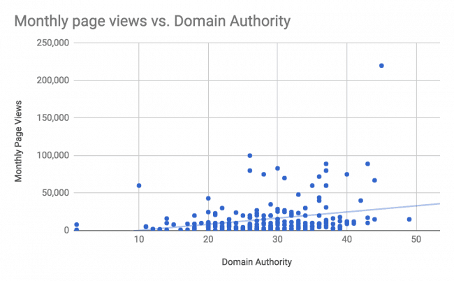 Domain Authority and traffic