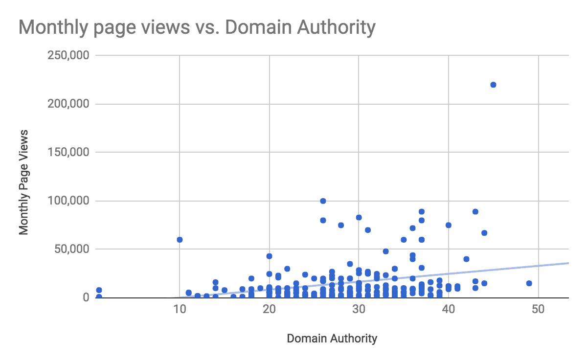 Domain Authority and traffic