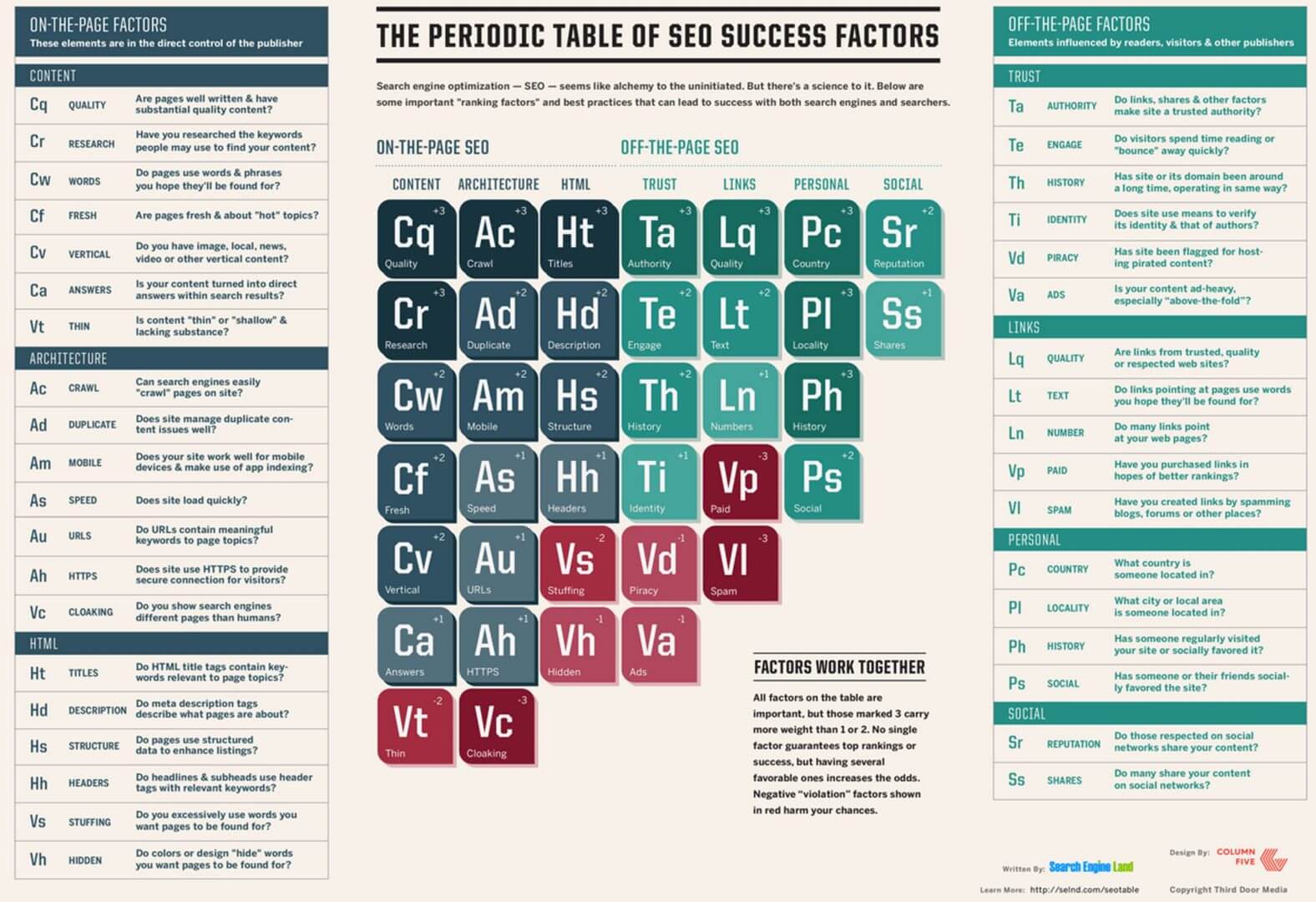 SEO Success Factors