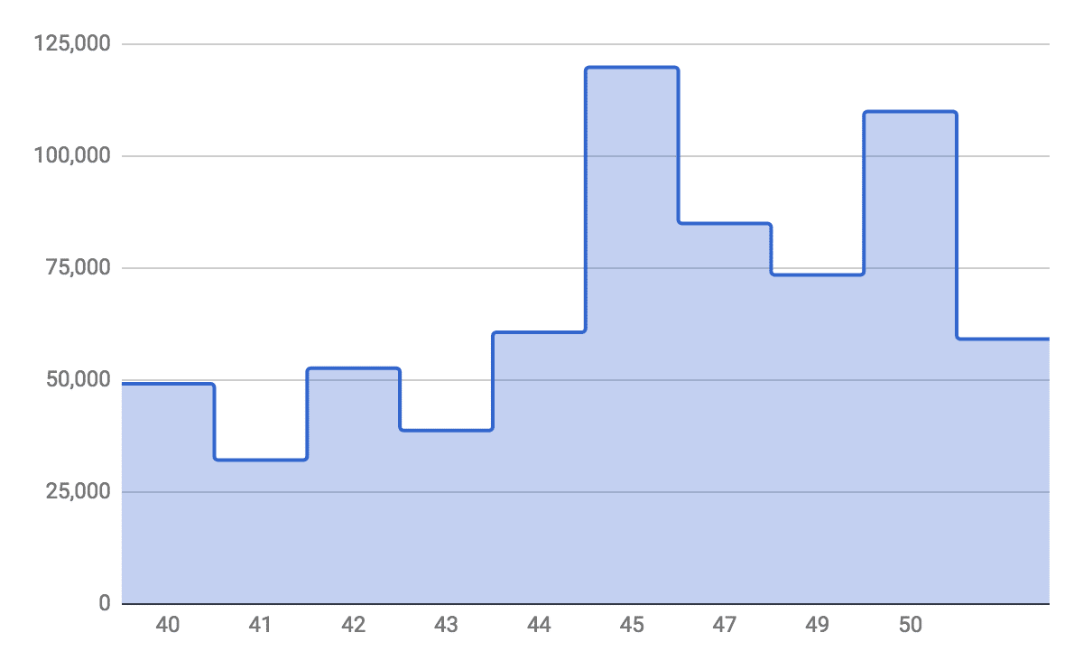 Sites with DA between 40 and 50