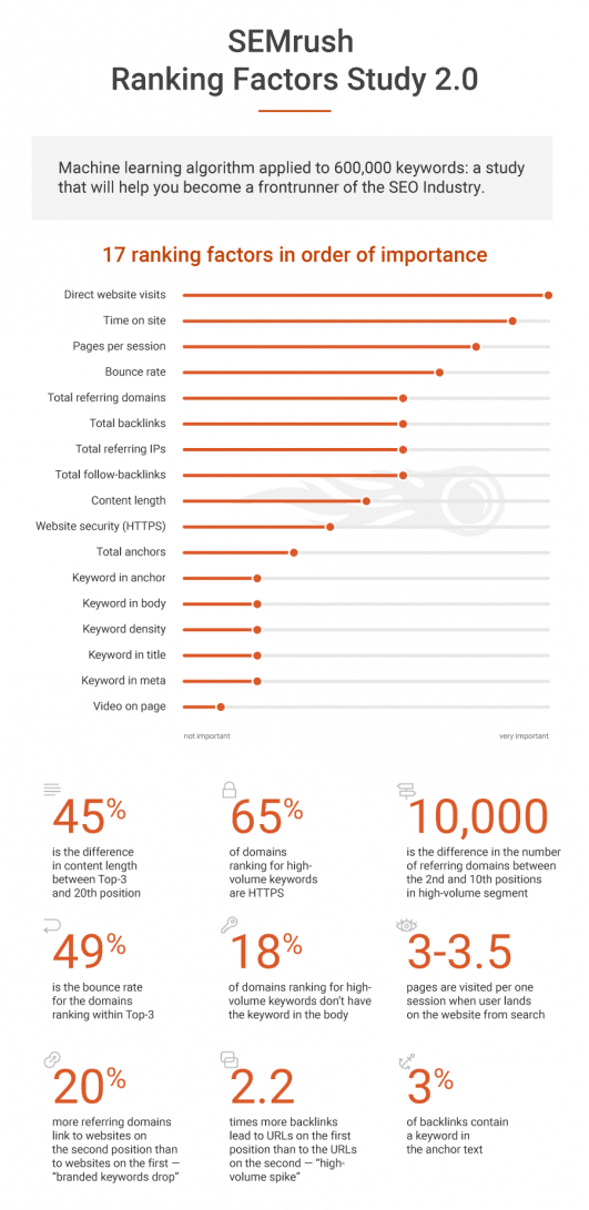 Backlink Ranking Factors Infographic