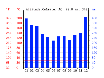 Rainfall in Tuvalu