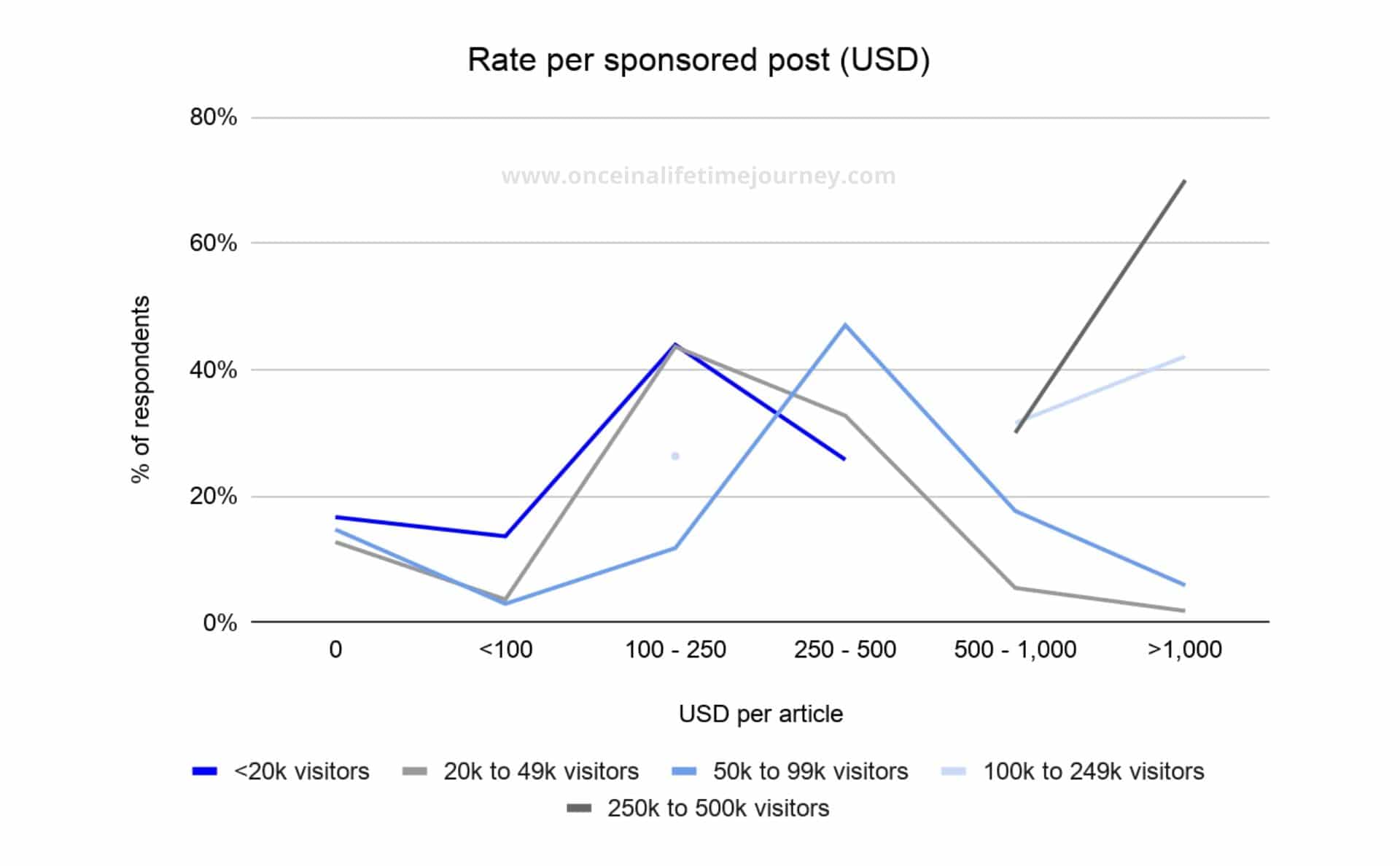 Average Rate per Sponsored Post