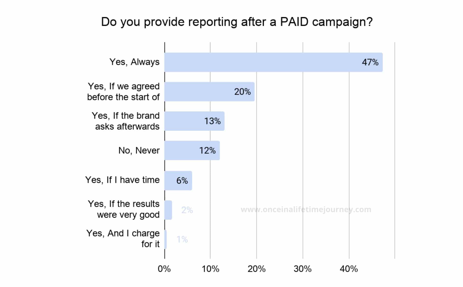 Reporting after a paid campaign