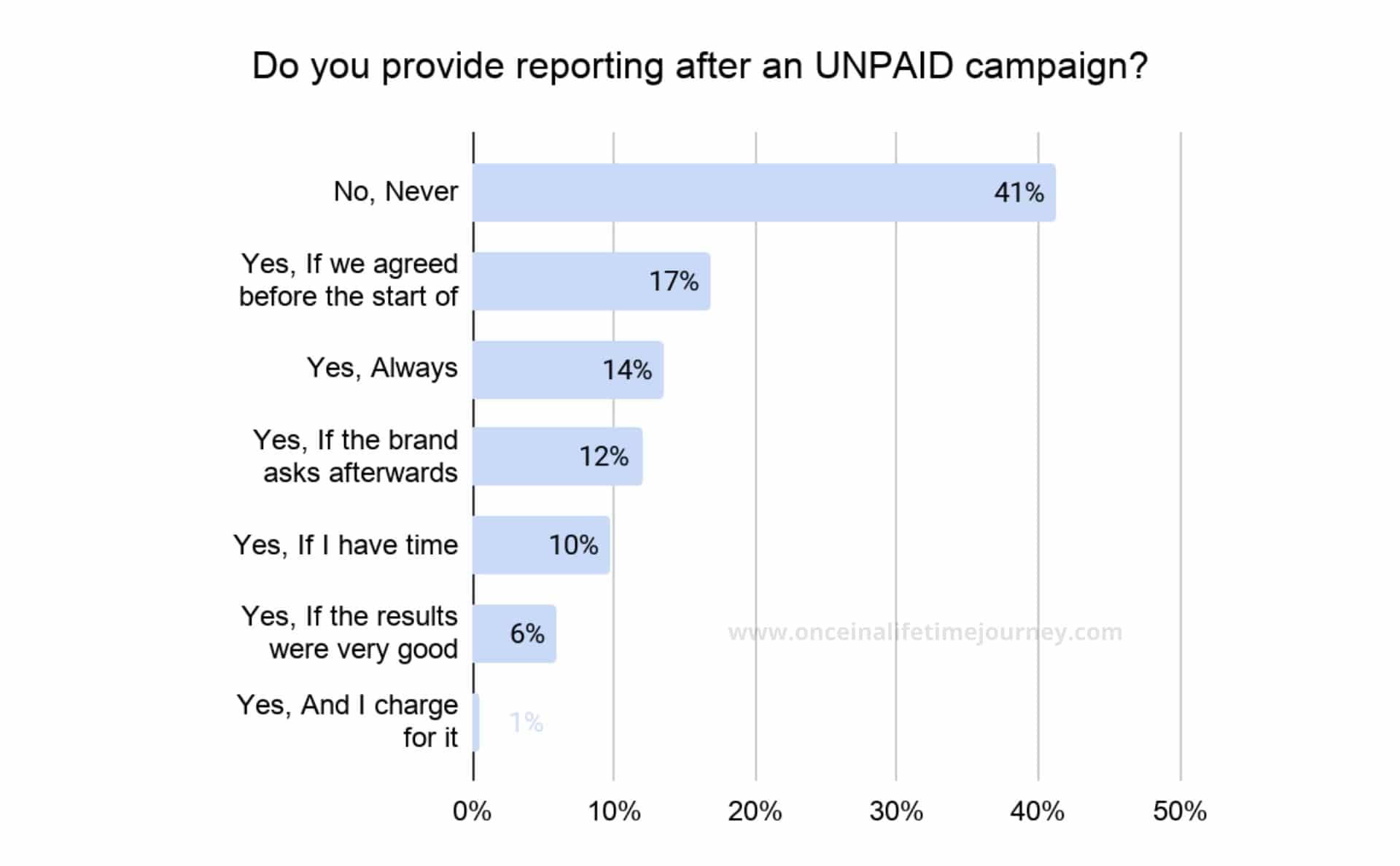 Reporting after an unpaid campaign