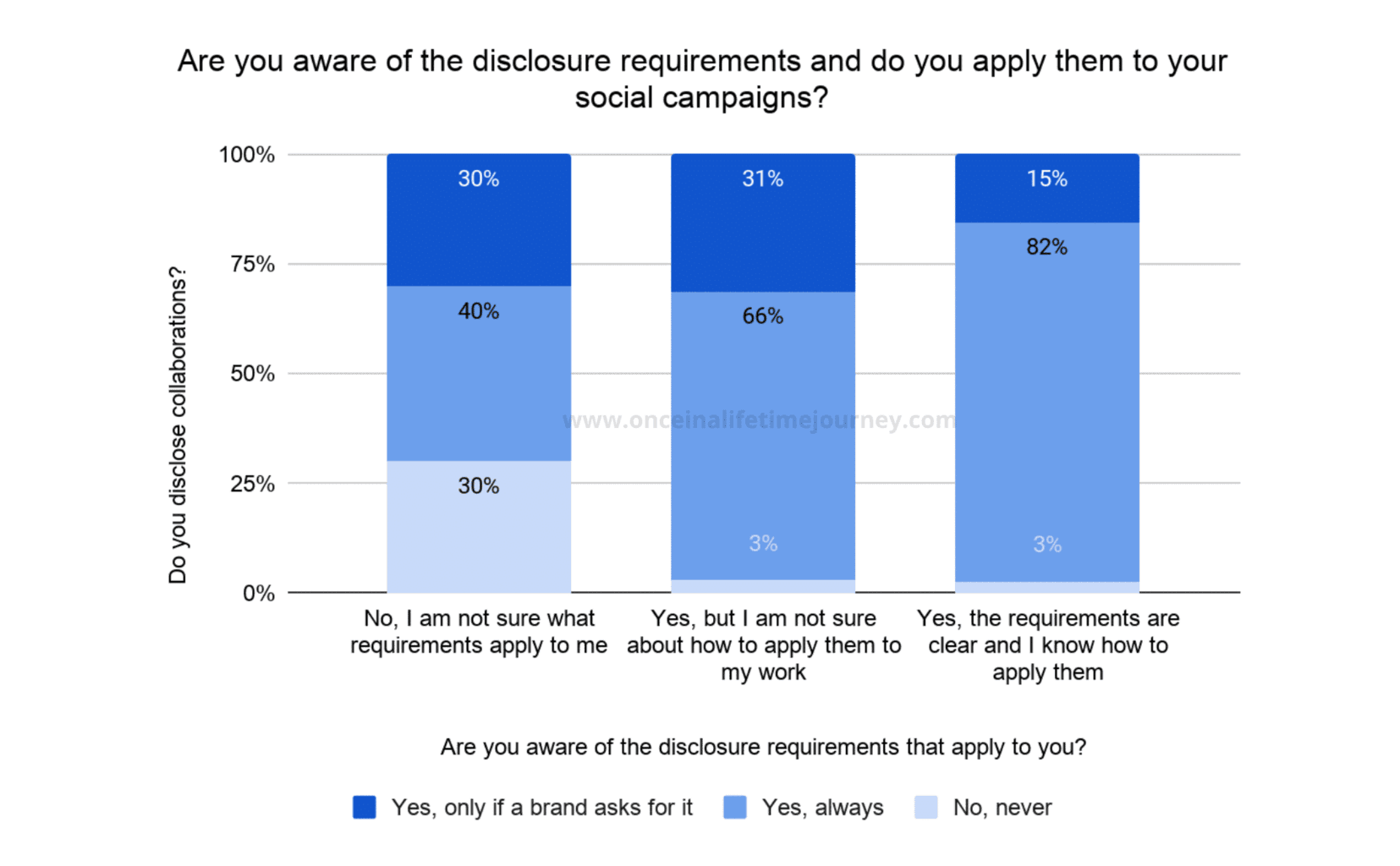 Content Creators who are aware of disclosures in social campaigns