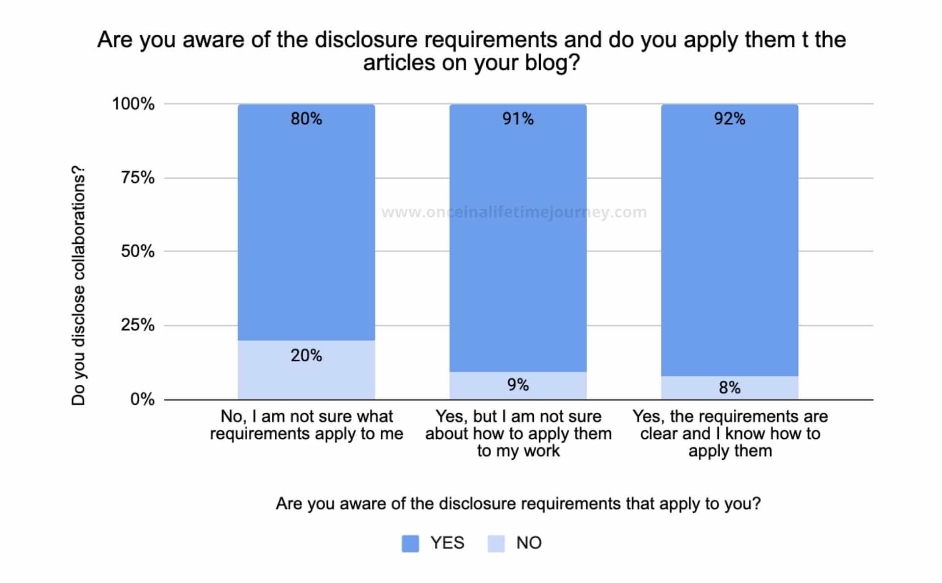 Content Creators who are aware of disclosures in their blogs